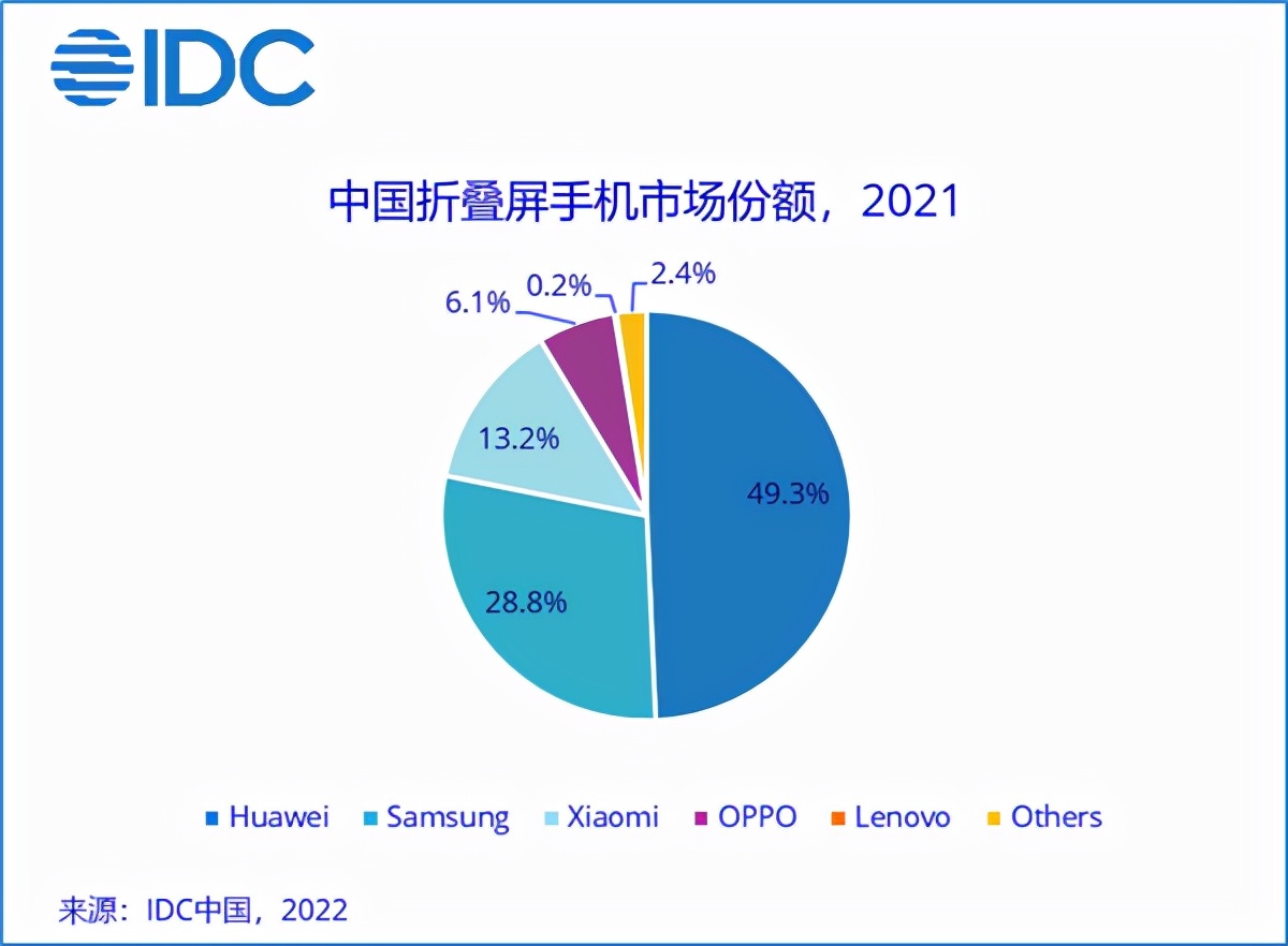 华为又杀出了一条“血路”！折叠屏市场份额已近半，国内第一稳了