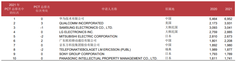 6952件！又是第一，华..