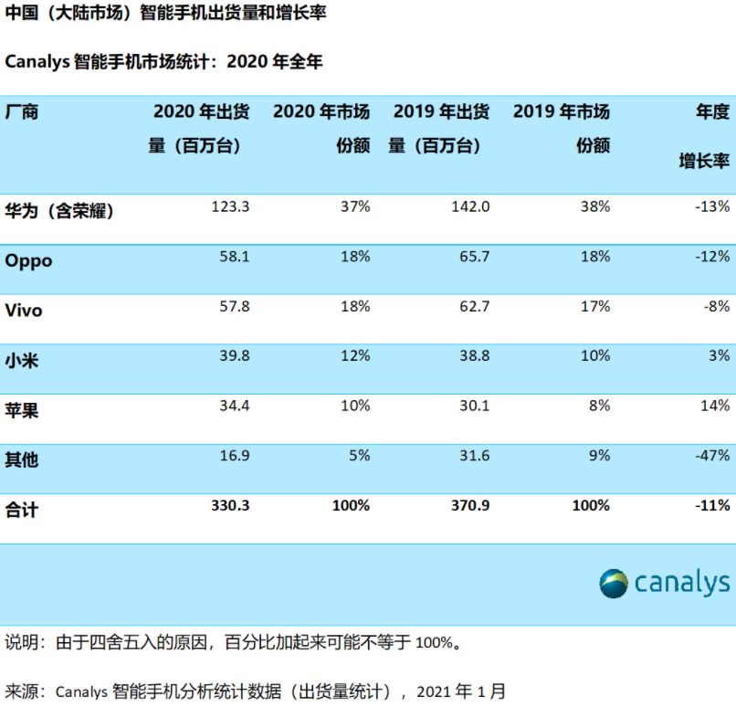 如果没有被打压，华为..