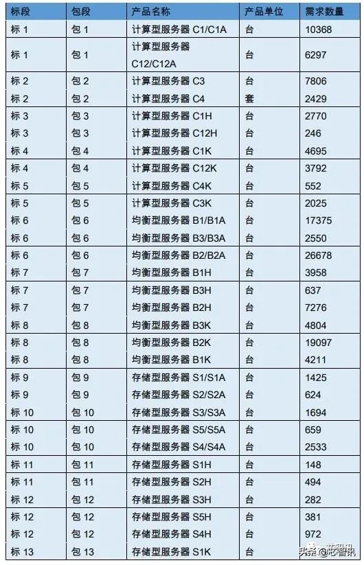 中国移动PC服务器集采：华为鲲鹏芯片服务器占比16.55%