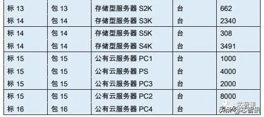 中国移动PC服务器集采：华为鲲鹏芯片服务器占比16.55%