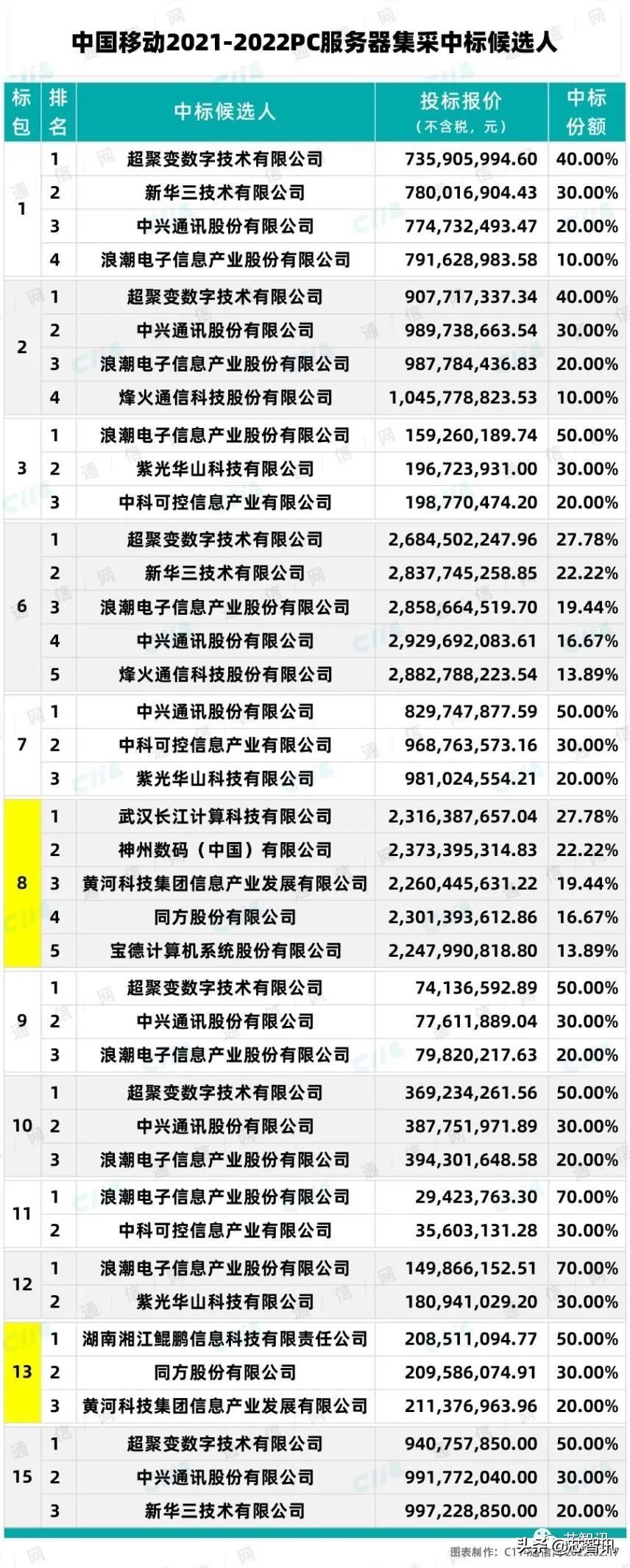 中国移动PC服务器集采：华为鲲鹏芯片服务器占比16.55%