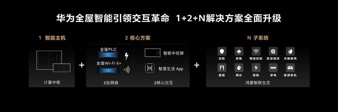 华为推出新一代全屋智能解决方案，智能家居行业PK再升级