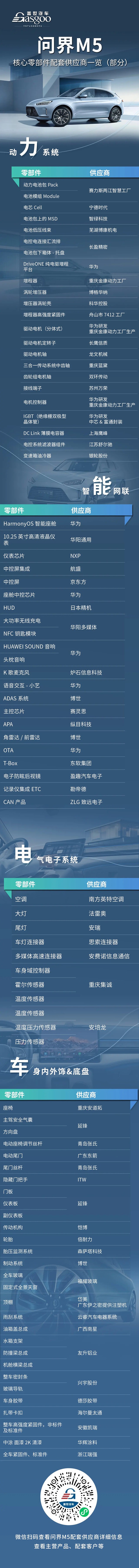 华为AITO问界M5汽车供应商一览 电芯来自宁德时代