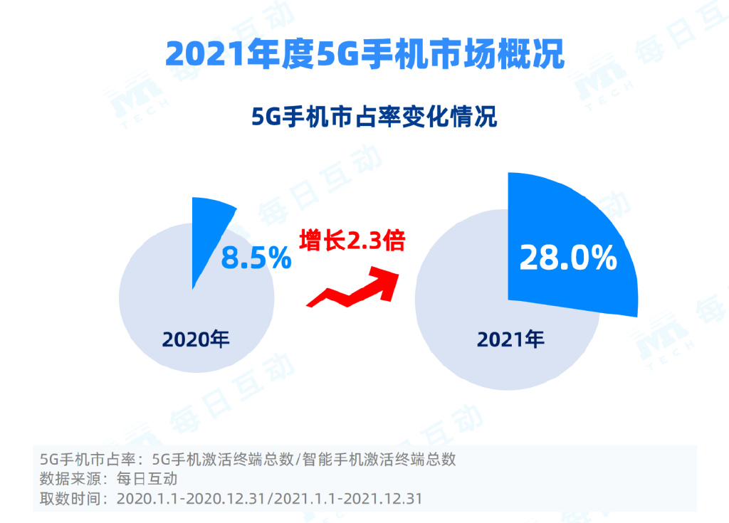 2021年5G手机报告：华为市占率第一，vivo受24岁以下人群喜爱