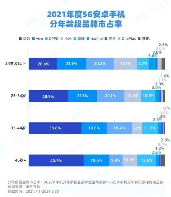 2021年5G手机报告：华为市占率第一，vivo受24岁以下人群喜爱