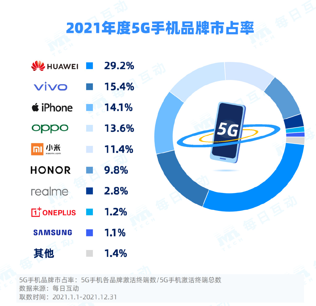 2021年5G手机报告：华为市占率第一，vivo受24岁以下人群喜爱