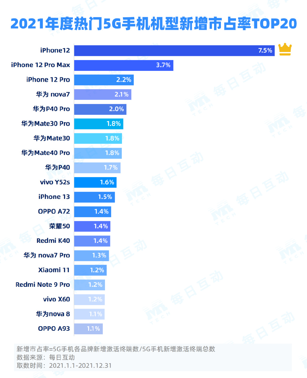 2021年5G手机报告：华为市占率第一，vivo受24岁以下人群喜爱