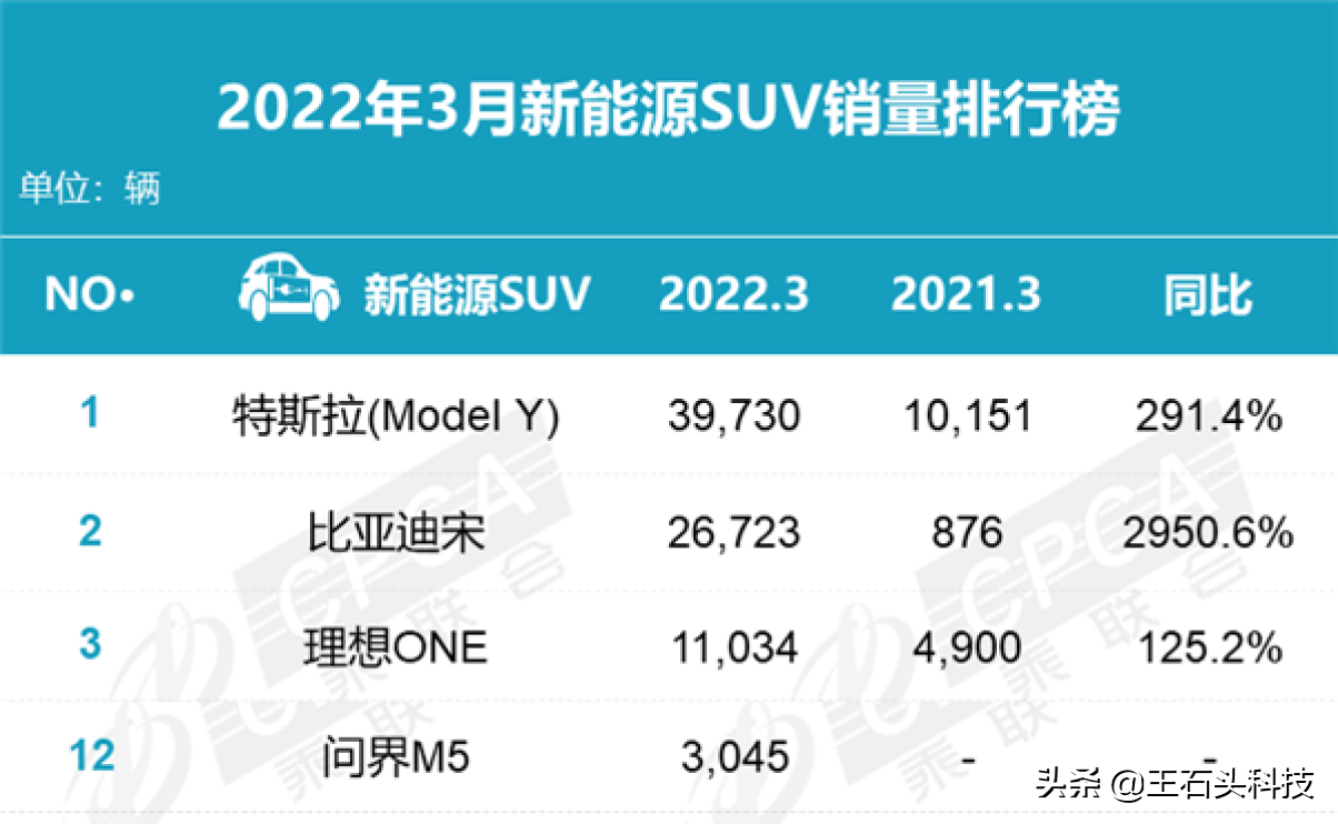 问界M5首次上榜，月销3045辆！外媒：华为将很快摆脱困境