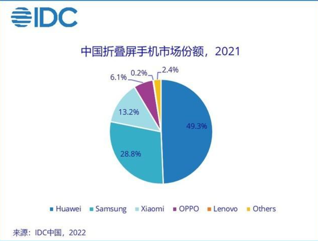 解密华为Mate Xs 2三大进化法则，华为带来折叠屏行业新技术路线