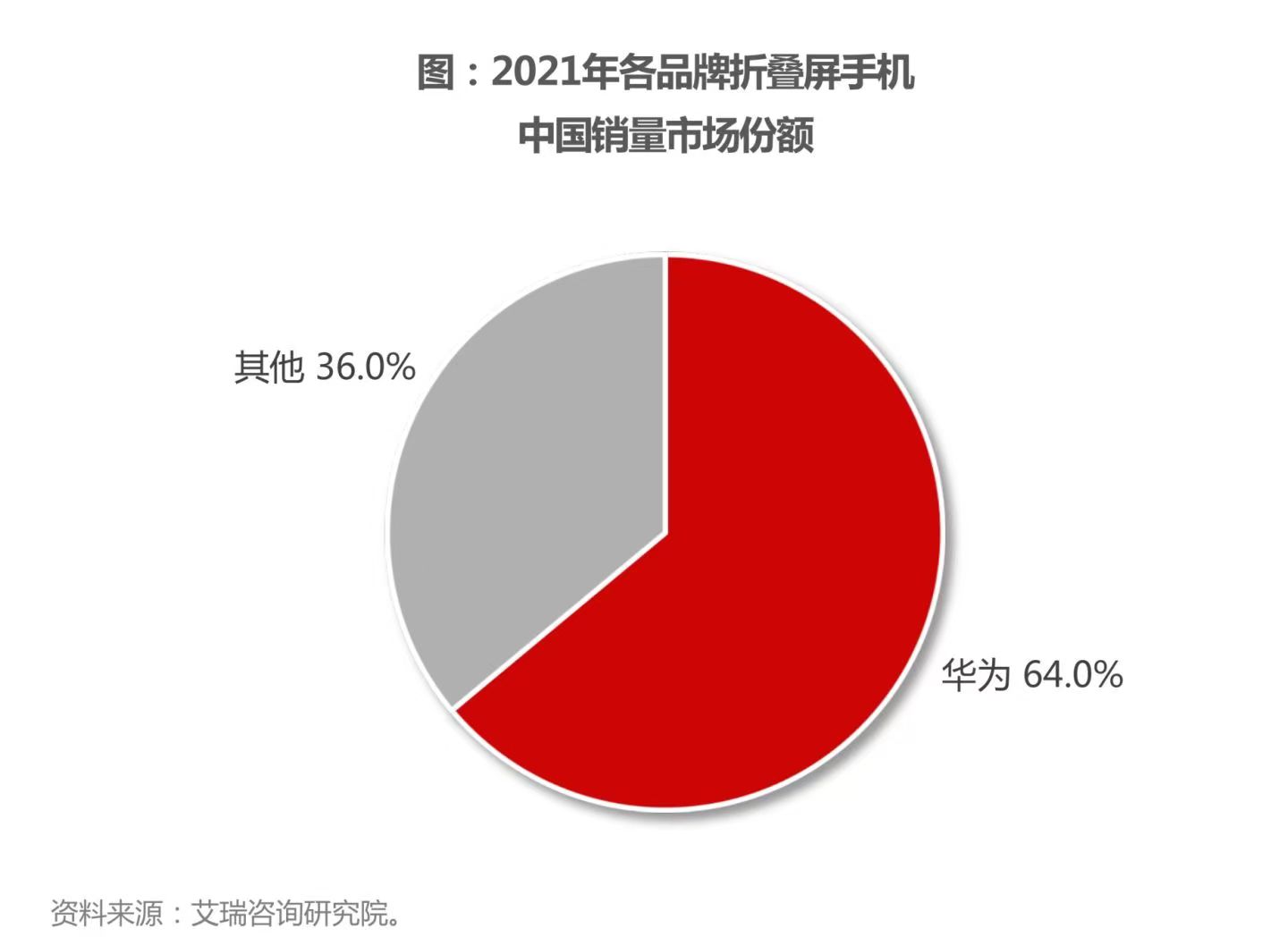 华为手机的门面，全靠折叠屏撑着？