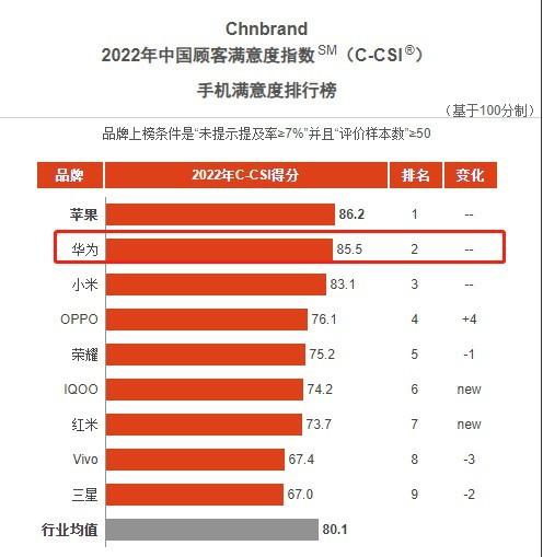 2022手机品牌榜单公布..