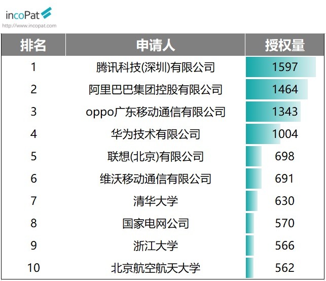 IncoPat 公布 2020 年..