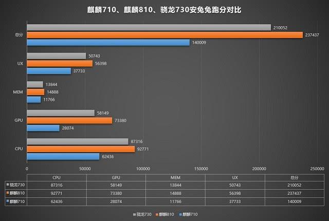 麒麟960和骁龙730图片