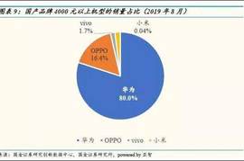 中国智能手机市场8月数据：华为高端手机份额达到80%