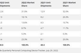 IDC：2022Q2全球平板出货量4050万 华为排名第五