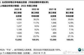 华为逆风起舞 2022年Q3台式机和笔记本出货数据公布