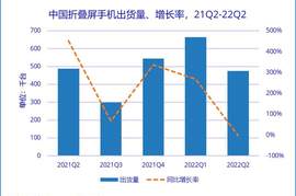 谁说华为销量下滑？折叠屏独占6成份额，友商加起来都打不过