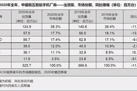 华为还是第一！2020国内手机销量榜出炉：苹果只排第五