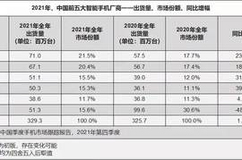 恭喜华为！虽然手机销量跌出前五，但另一领域却做到了国内第一