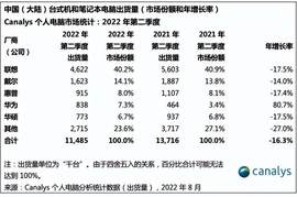 Q1排名第五，Q2排名第四，华为电脑国内出货量快速增长