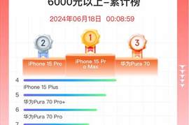 6000元以上手机销量华为创造神话 全面压倒iPhone