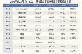 国内智能手机排名重新洗牌：苹果第二，华为第四，第一名遥遥领先