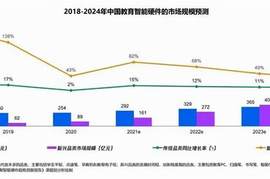 “双减”政策过后，教育智能硬件将走向何方